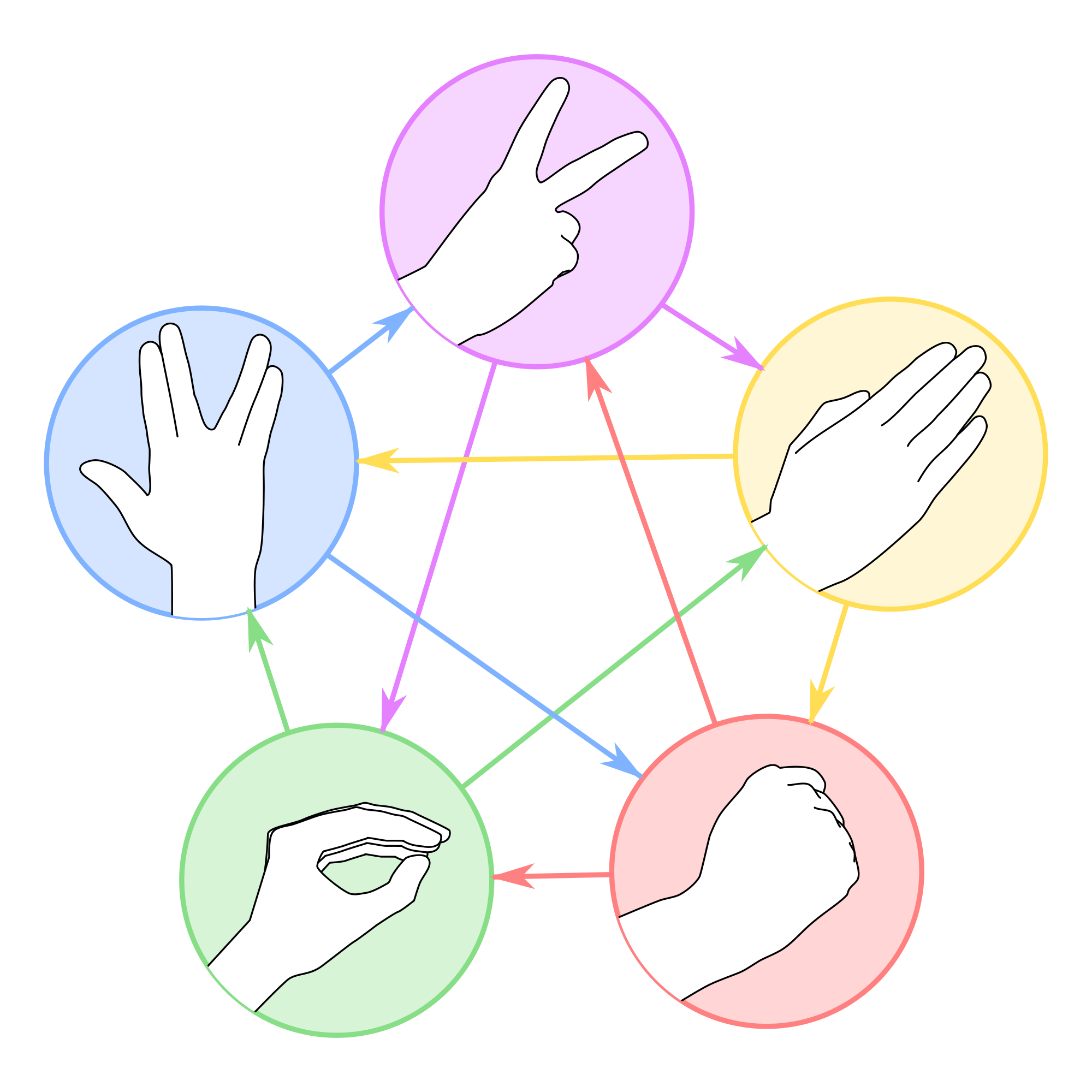 Relationships between rock, paper, scissors, lizard, and Spock